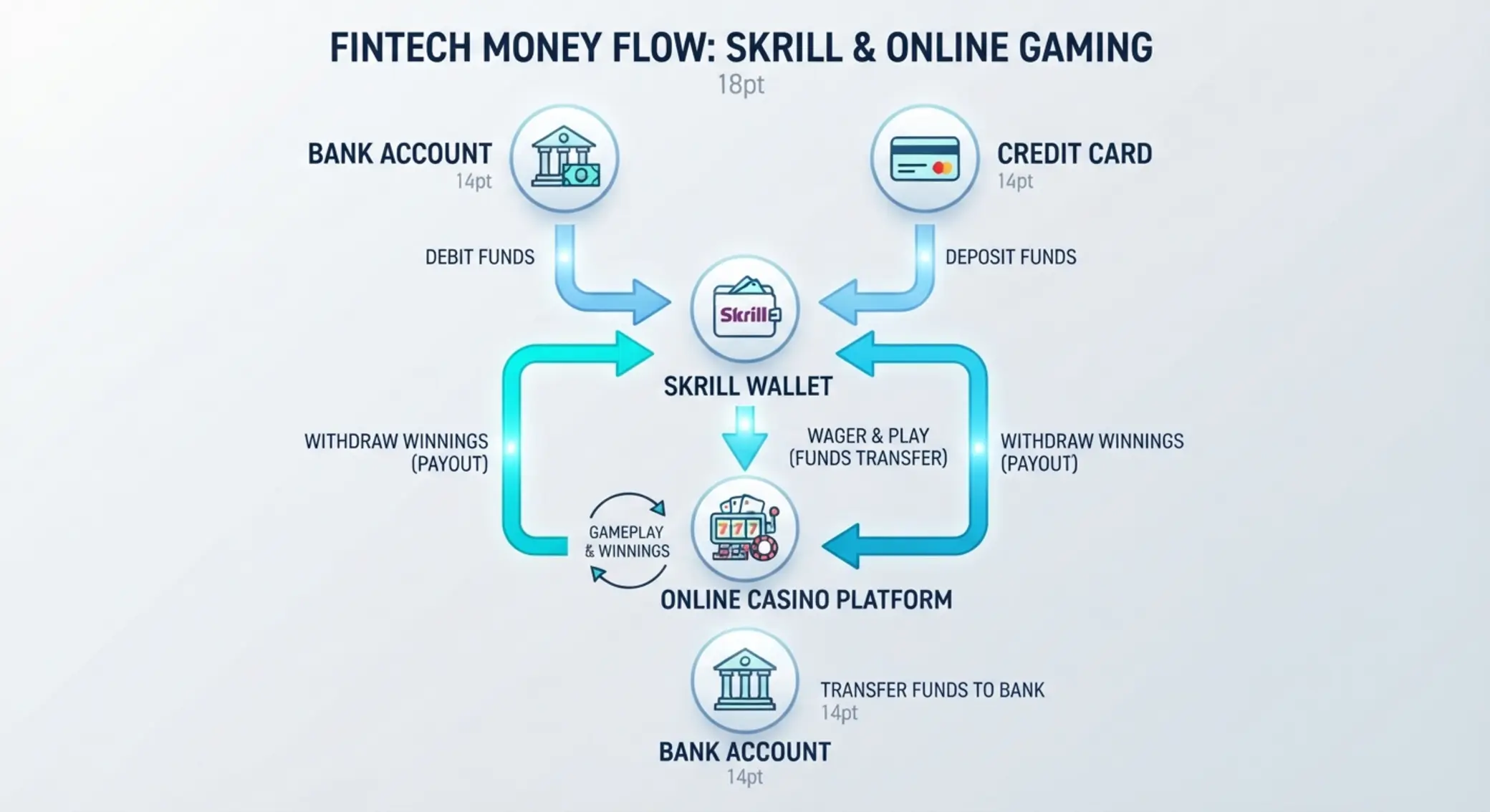 Pénzáramlás bankból Skrillen át online kaszinóba és vissza